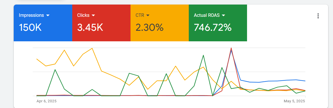 Google Ads dashboard showing 746.72% ROAS for Real Dutch Food