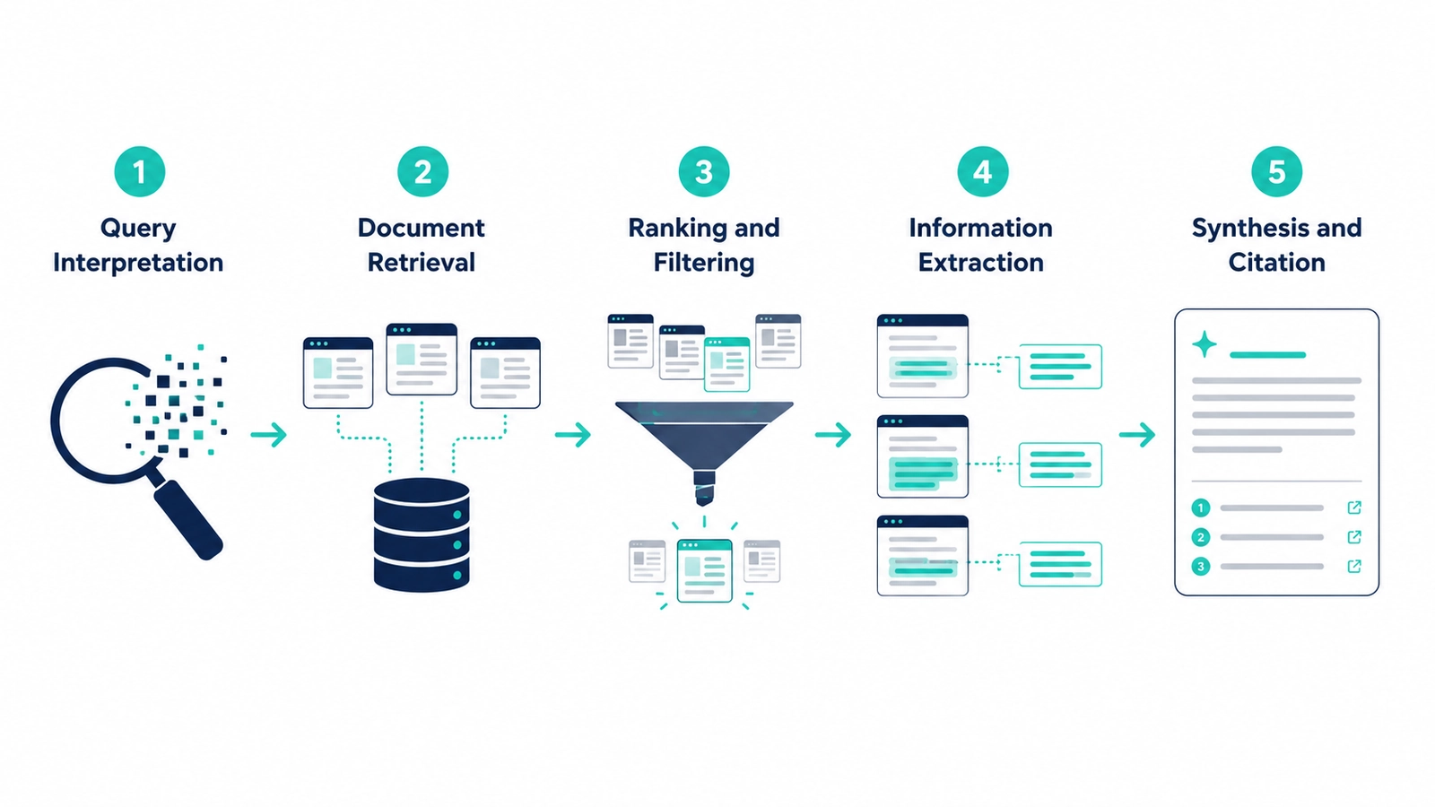 Flowchart showing the five-step AI search retrieval and citation process from query interpretation to synthesis