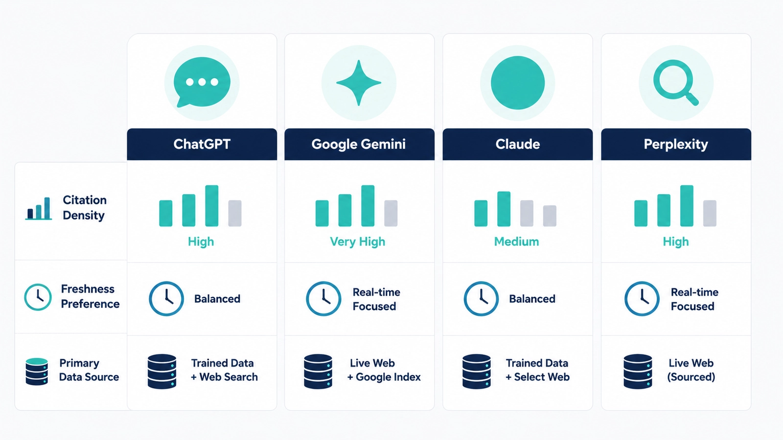 Comparison table showing how ChatGPT, Gemini, Claude, and Perplexity differ in source selection and citation behaviour