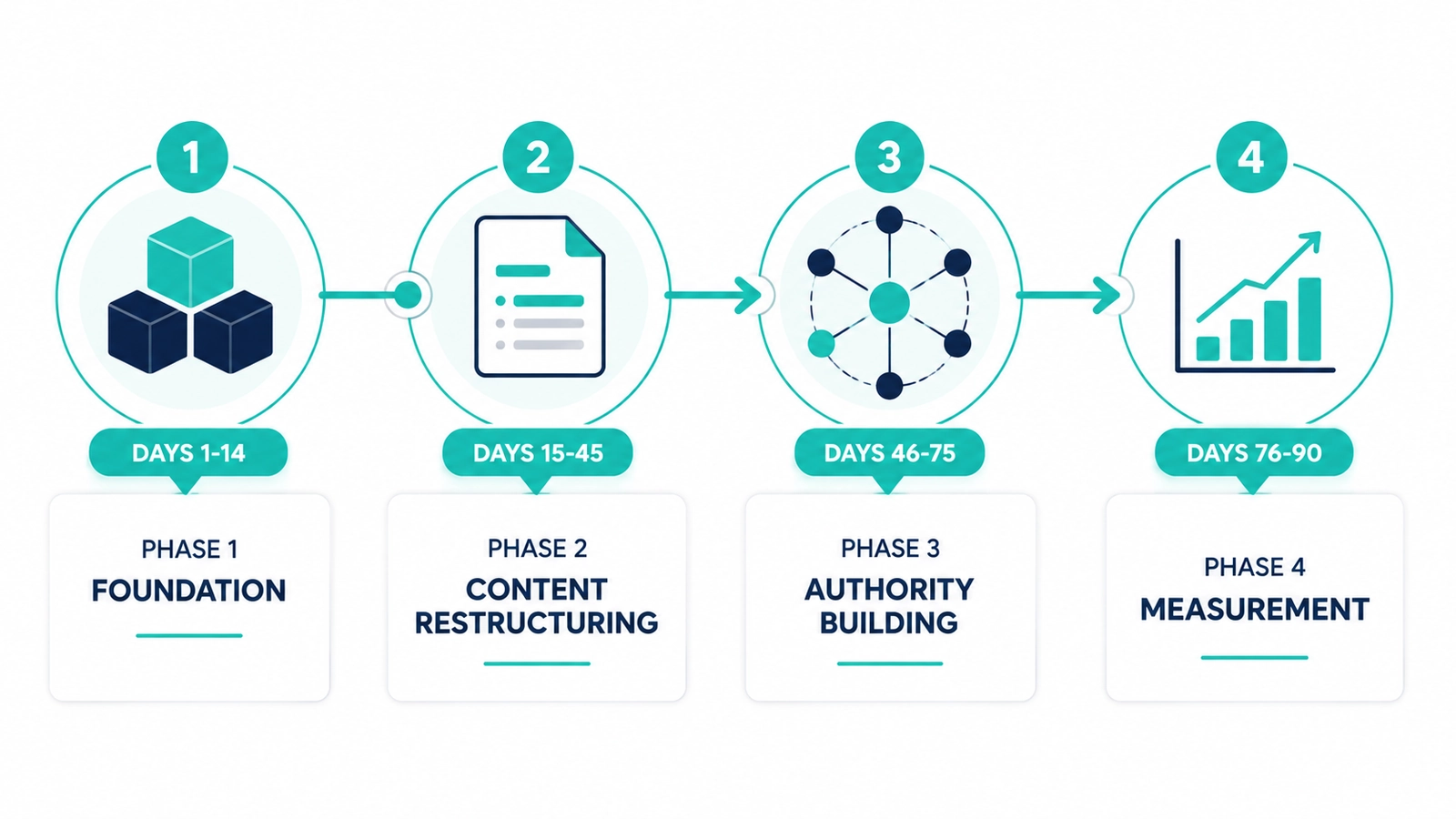 90-day GEO roadmap timeline graphic showing four phases of generative engine optimization for UK businesses