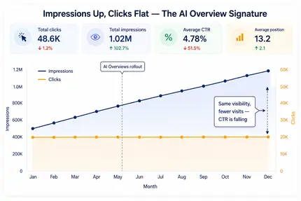 Google Search Console graph showing impressions increasing while clicks remain flat after AI Overviews rollout on a UK website.