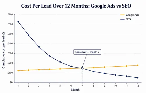 Line chart comparing cost per lead from Google Ads and SEO over twelve months for a London business, showing SEO becoming cheaper from month seven.