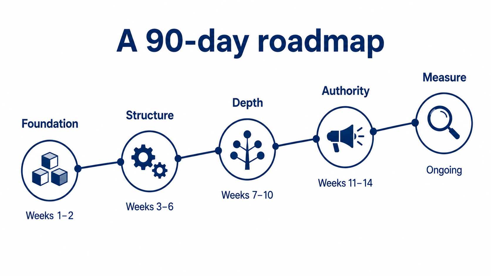 Five-phase roadmap for building entity and topical authority