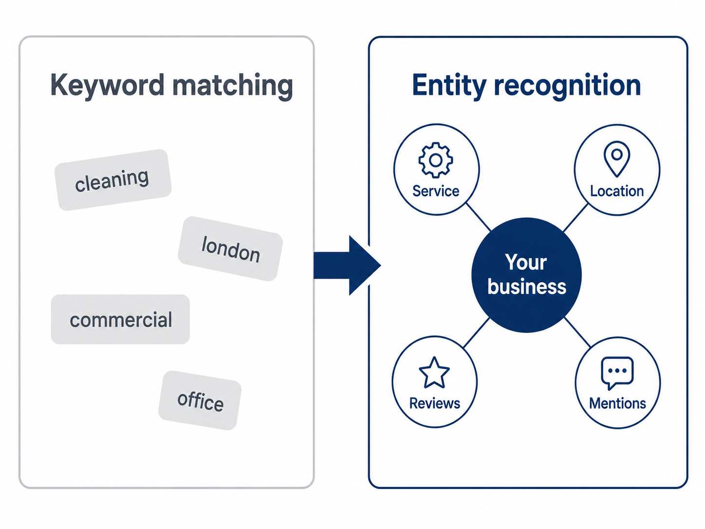 Comparison of keyword-focused SEO and entity-focused SEO